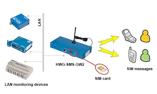 SMS-themperture-monitoring