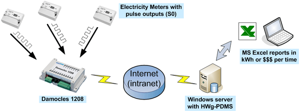 Democles-energy-consumption