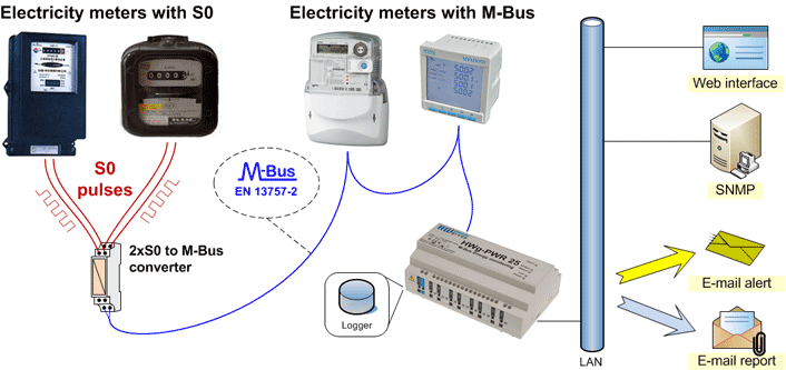 S0 pulses M-Bus energy metering