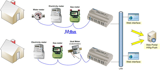 residential Energy metering M-Bus