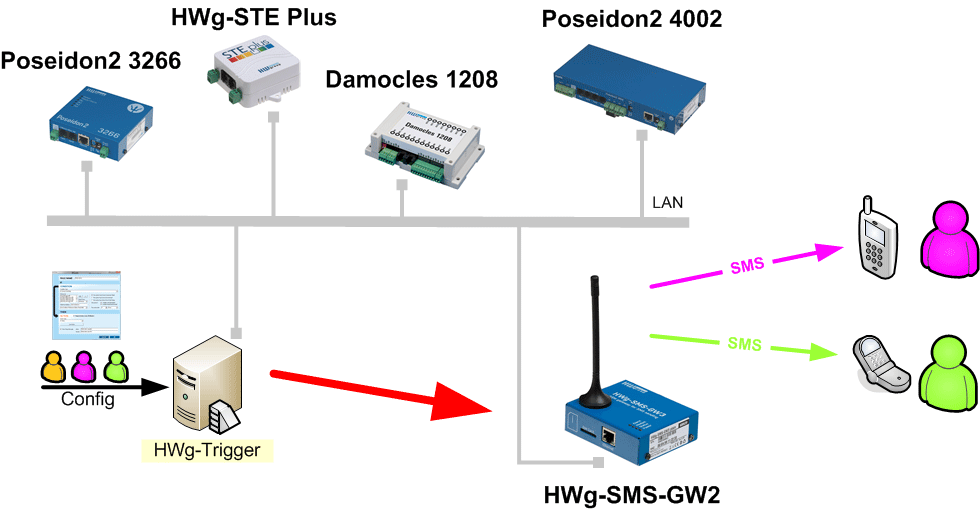 sms-gw3-monitoring-with-sms