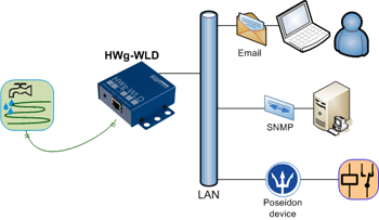 Achat détecteur fuite eau IP HWg-WLD Relay